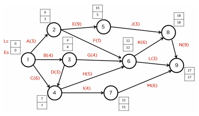 Beispiel eines Graphen für die Critical Path Method