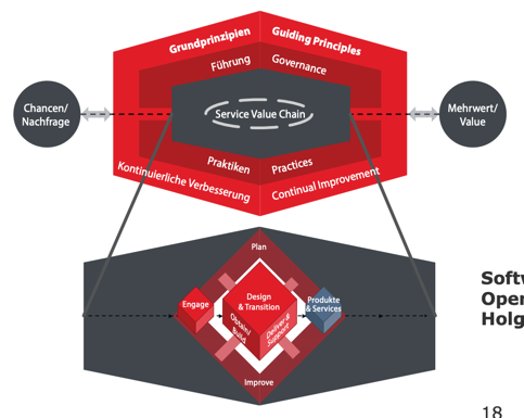ITIL 4 Service Value System